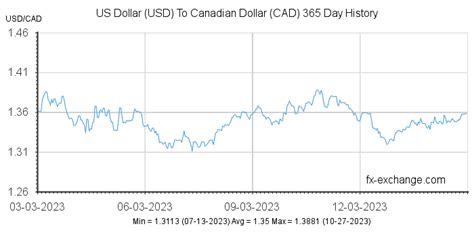 Dollar400 cad to usd - US Dollar Forecast: USD/CAD Recovers Ahead of BoC Rate Decision. Get the latest Canadian Dollar to United States Dollar (CAD / USD) real-time quote, historical …